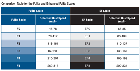 The Fujita Scale